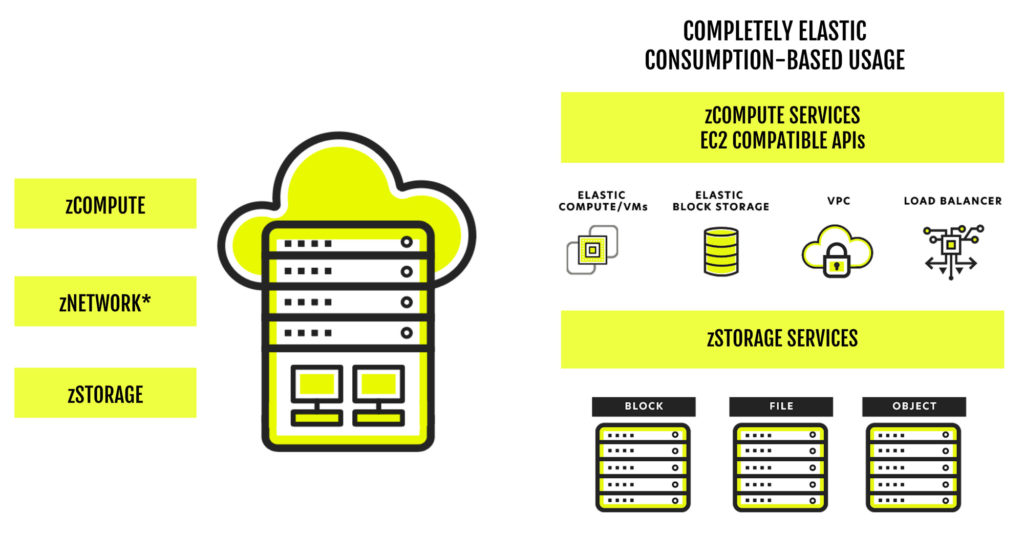 ☆ZADARA COMPUTEのご紹介☆Zadaraクラウドサービスは、AWS APIと完全互換のハイブリッドクラウドです。