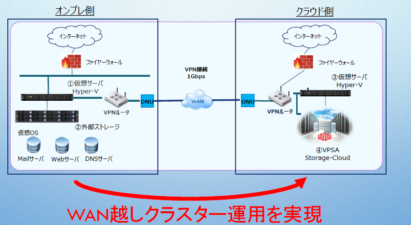 クラウドストレージを利用したＷＡＮ越しクラスター