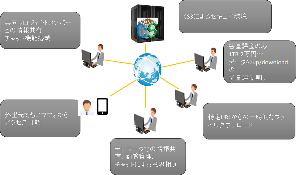 CS3 オンラインストレージ