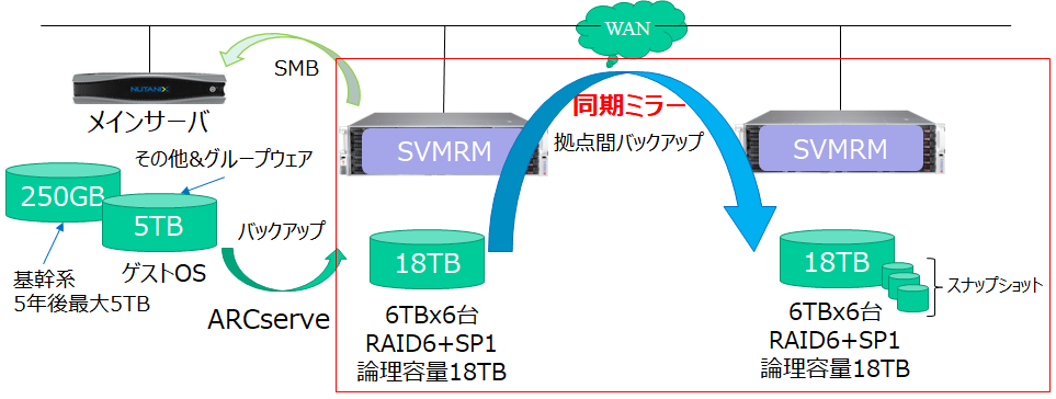 SVMRMを使用したリアルタイムバックアップ